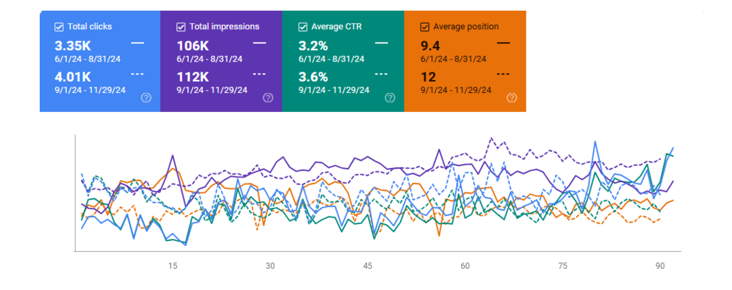 Superfood SEO Case